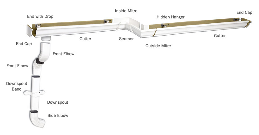 Diagram showing seamless gutter and downspout system components.